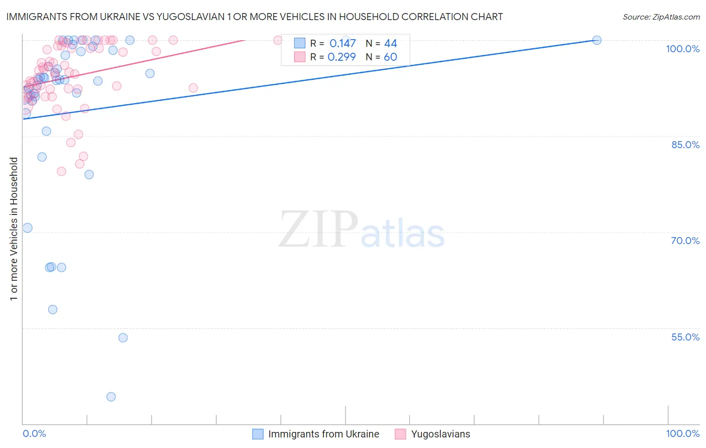 Immigrants from Ukraine vs Yugoslavian 1 or more Vehicles in Household