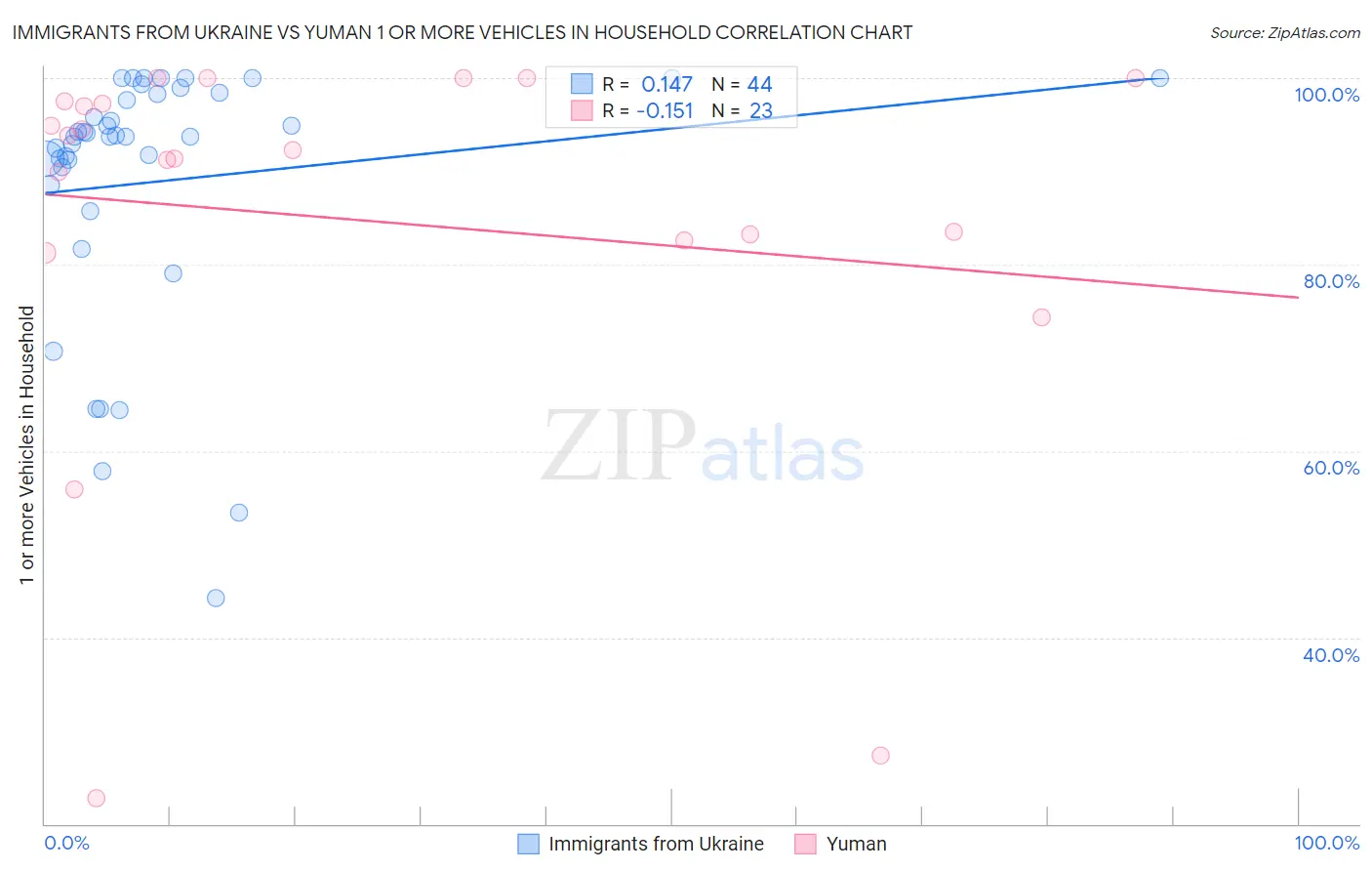 Immigrants from Ukraine vs Yuman 1 or more Vehicles in Household