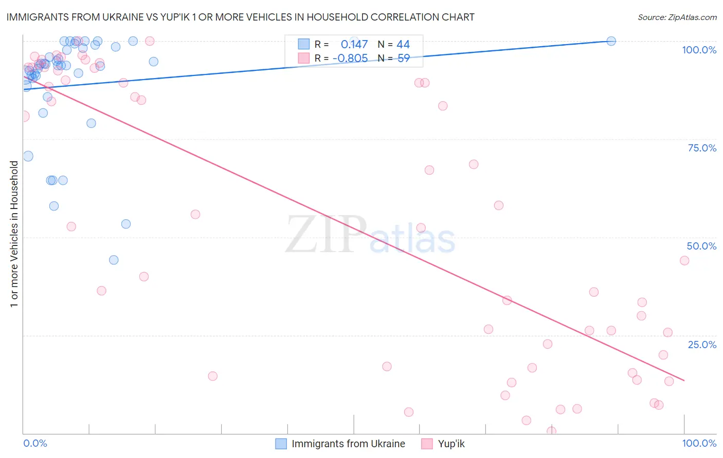 Immigrants from Ukraine vs Yup'ik 1 or more Vehicles in Household