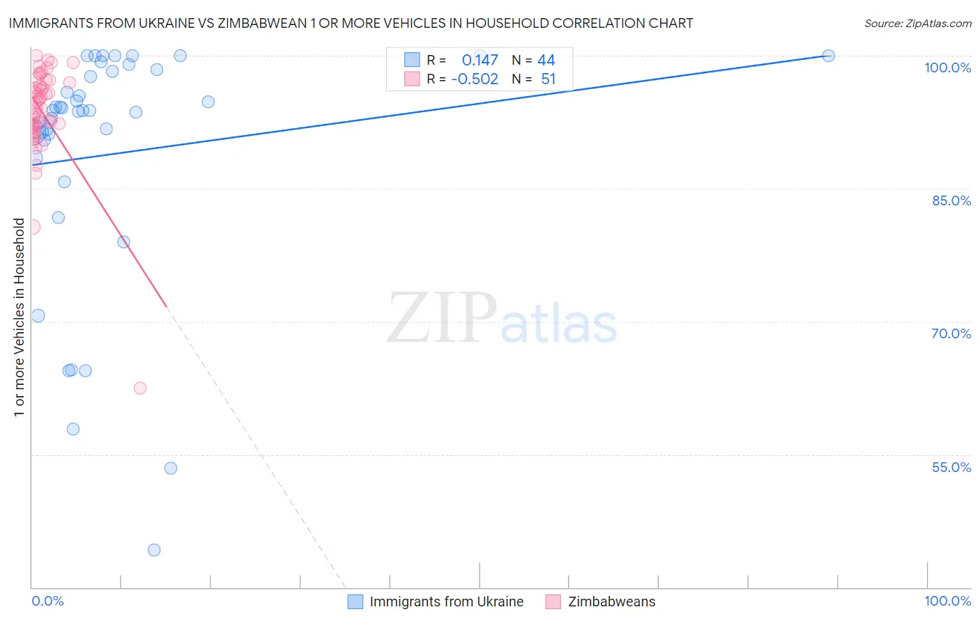Immigrants from Ukraine vs Zimbabwean 1 or more Vehicles in Household
