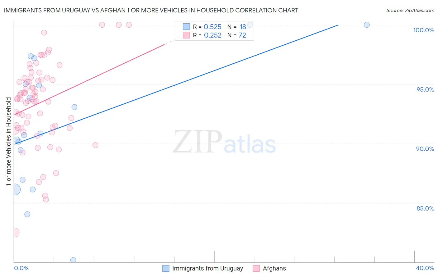 Immigrants from Uruguay vs Afghan 1 or more Vehicles in Household