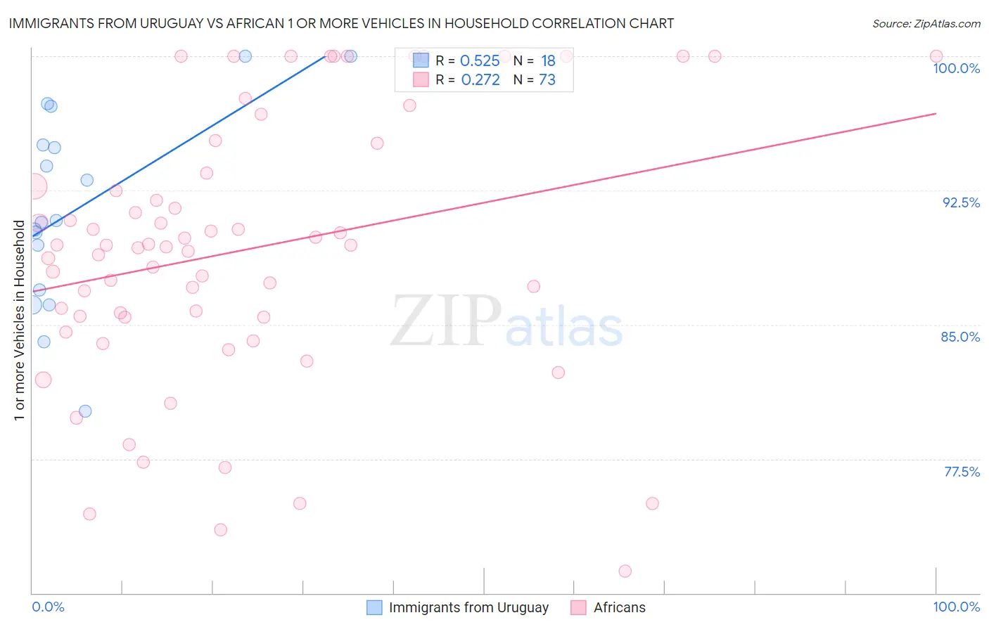 Immigrants from Uruguay vs African 1 or more Vehicles in Household