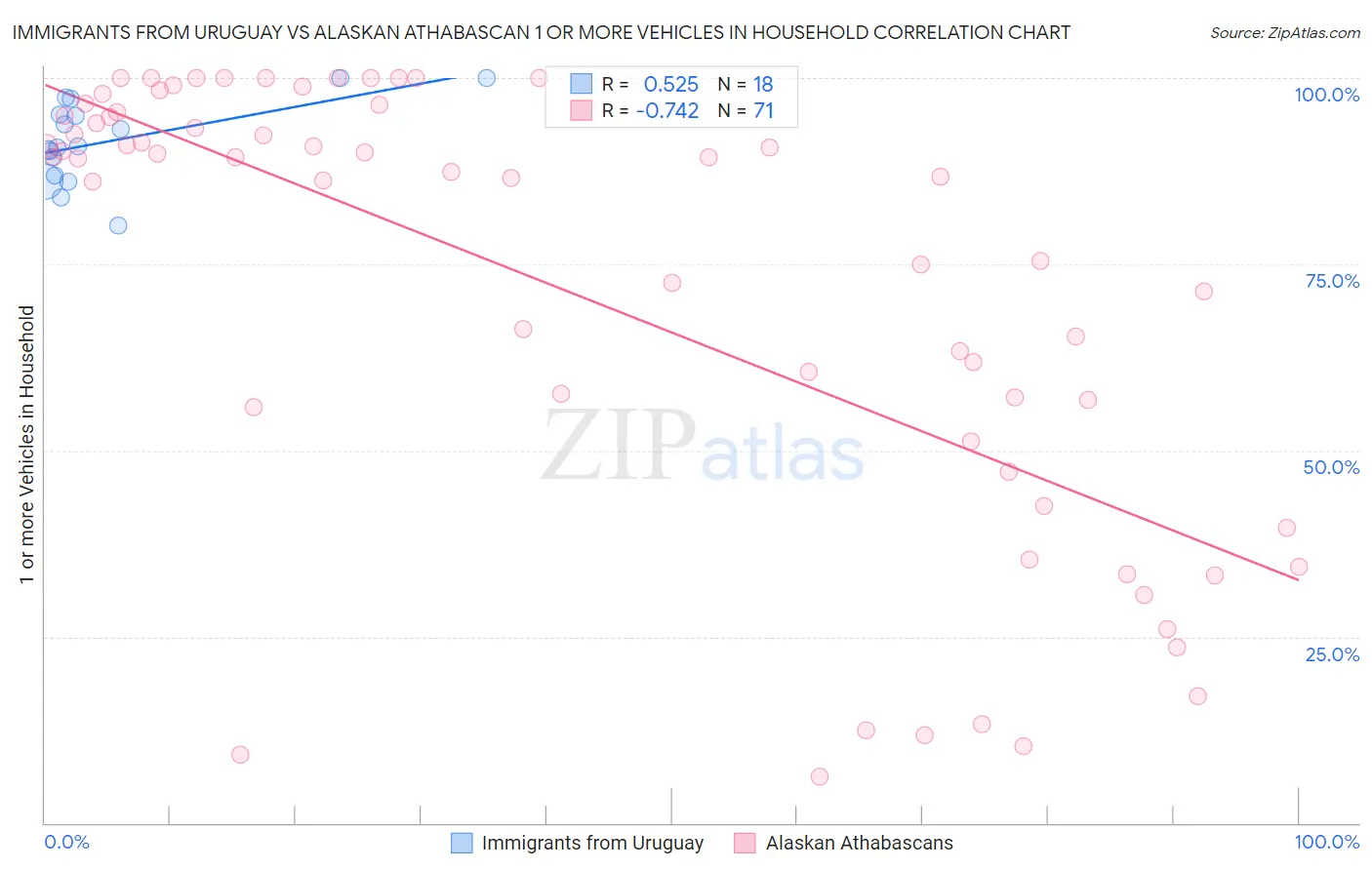 Immigrants from Uruguay vs Alaskan Athabascan 1 or more Vehicles in Household