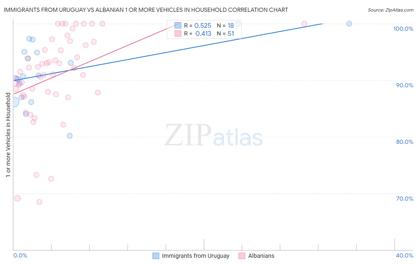 Immigrants from Uruguay vs Albanian 1 or more Vehicles in Household