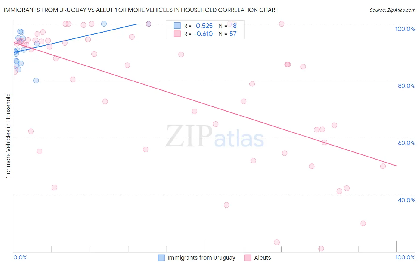 Immigrants from Uruguay vs Aleut 1 or more Vehicles in Household