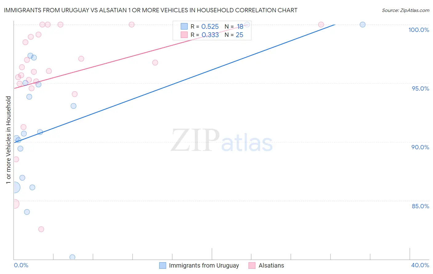 Immigrants from Uruguay vs Alsatian 1 or more Vehicles in Household