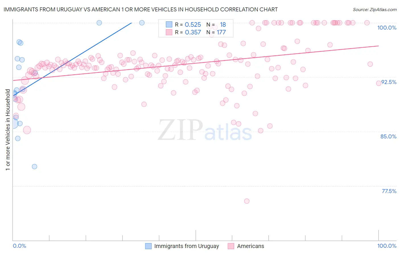 Immigrants from Uruguay vs American 1 or more Vehicles in Household