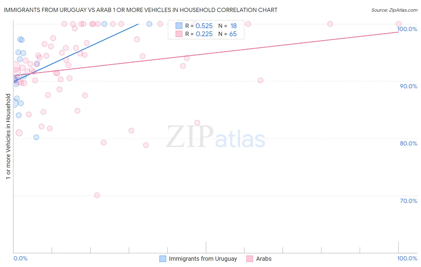Immigrants from Uruguay vs Arab 1 or more Vehicles in Household