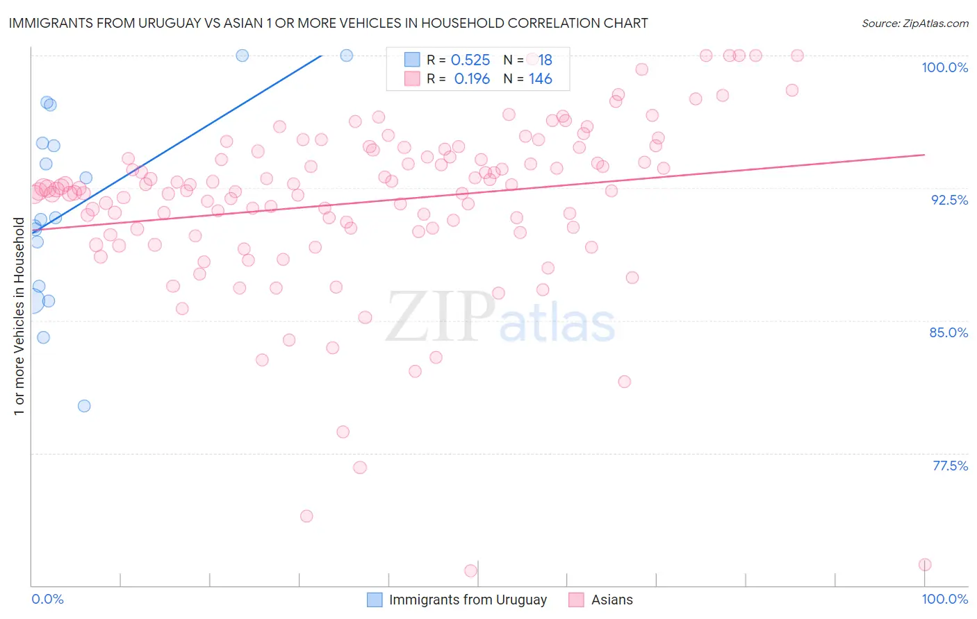 Immigrants from Uruguay vs Asian 1 or more Vehicles in Household