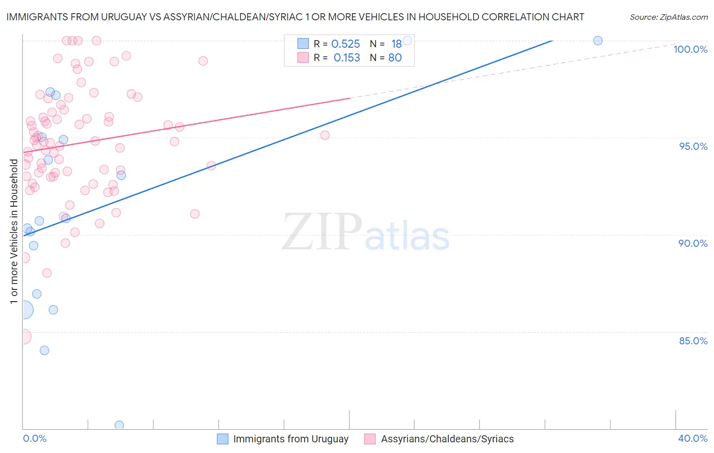 Immigrants from Uruguay vs Assyrian/Chaldean/Syriac 1 or more Vehicles in Household