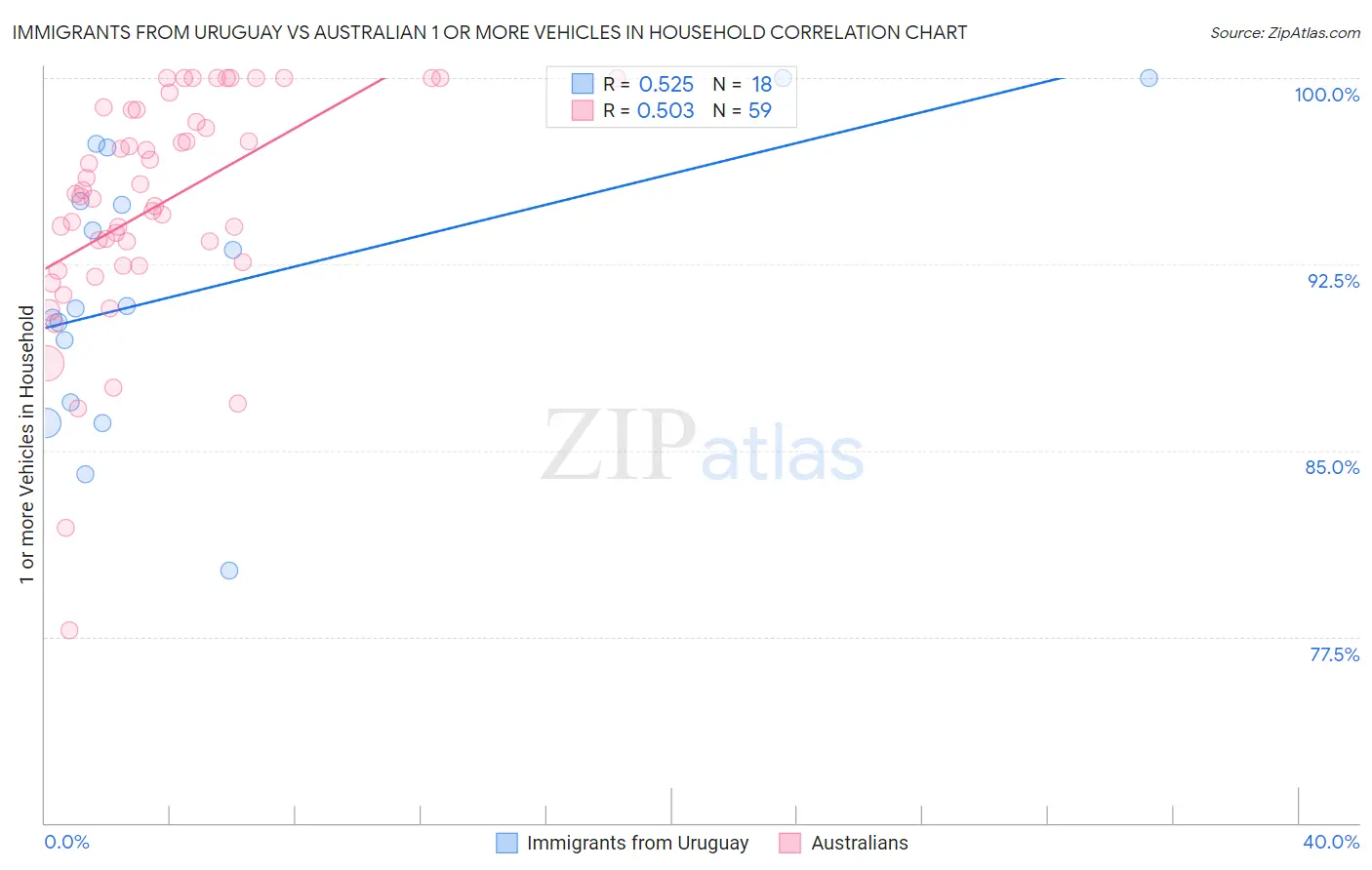 Immigrants from Uruguay vs Australian 1 or more Vehicles in Household
