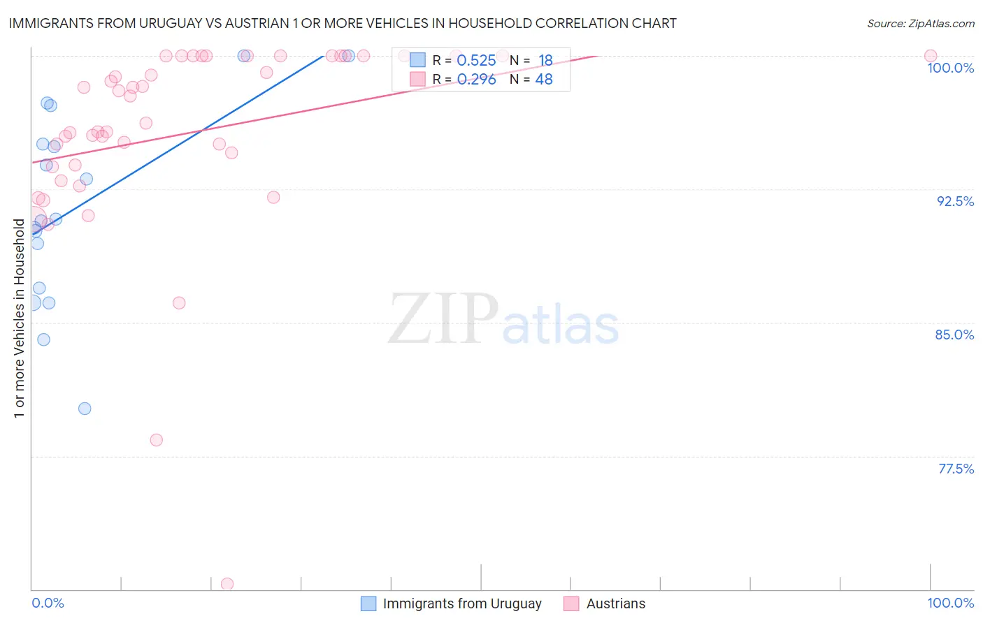 Immigrants from Uruguay vs Austrian 1 or more Vehicles in Household