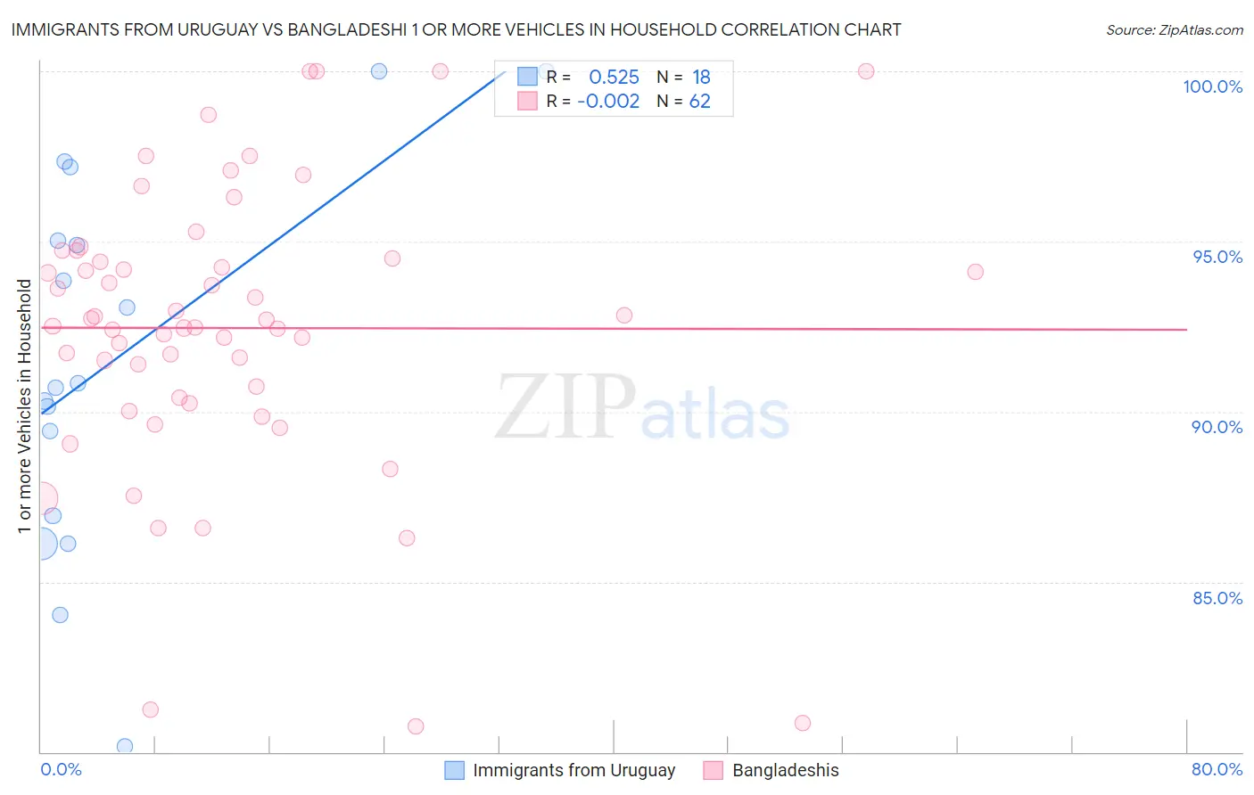 Immigrants from Uruguay vs Bangladeshi 1 or more Vehicles in Household