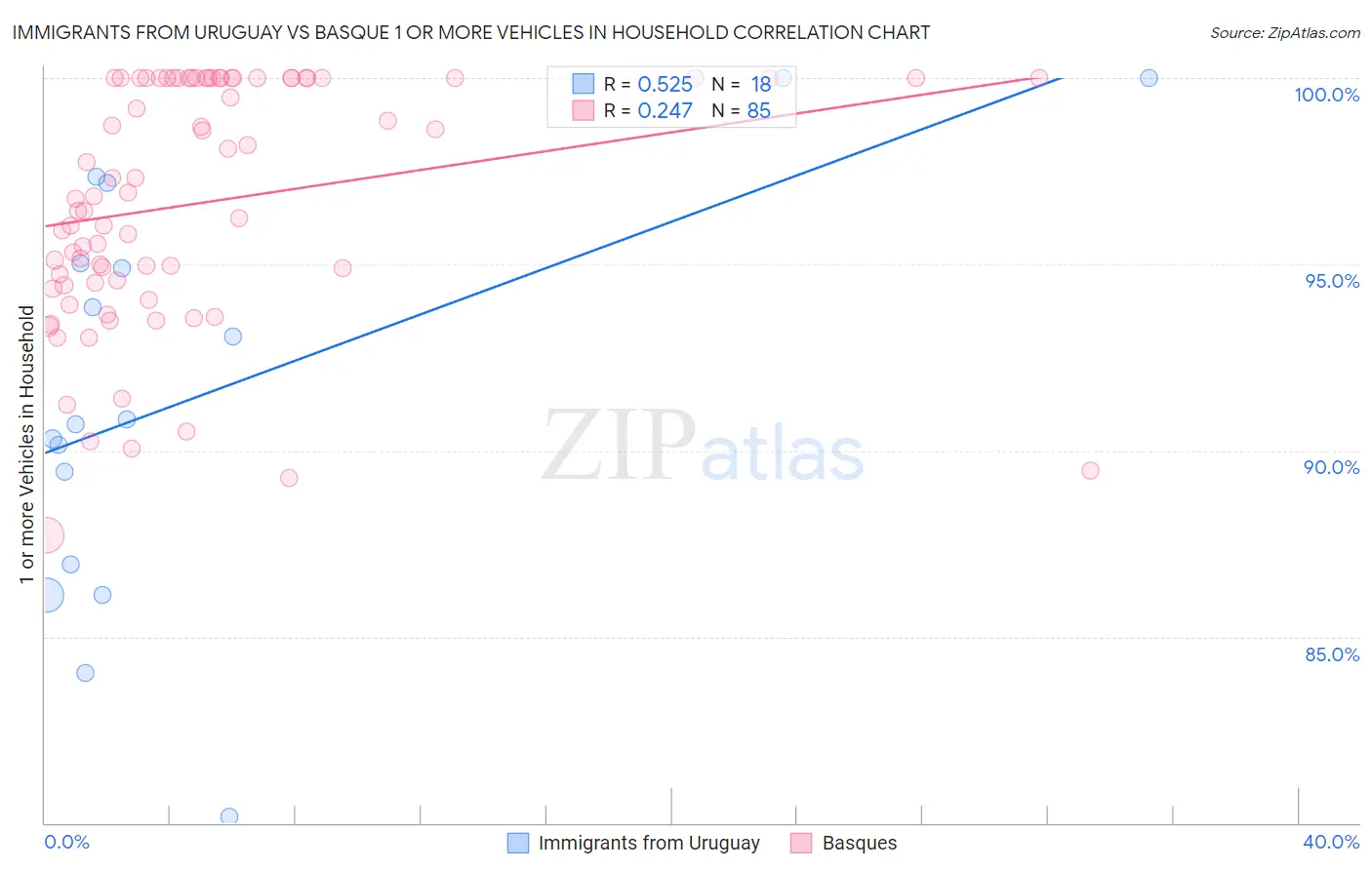 Immigrants from Uruguay vs Basque 1 or more Vehicles in Household
