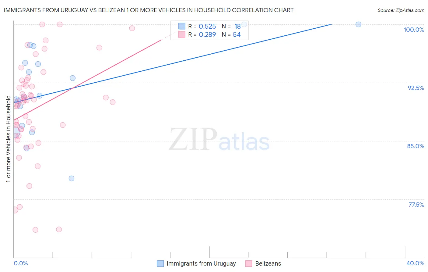 Immigrants from Uruguay vs Belizean 1 or more Vehicles in Household