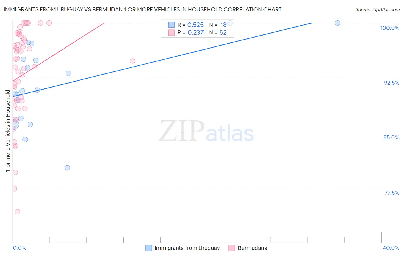 Immigrants from Uruguay vs Bermudan 1 or more Vehicles in Household