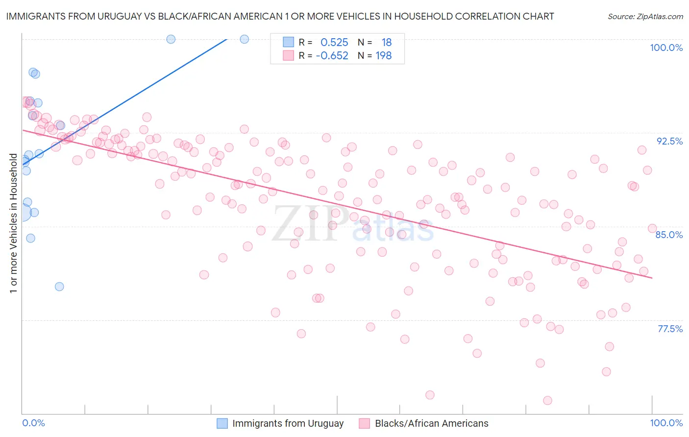 Immigrants from Uruguay vs Black/African American 1 or more Vehicles in Household