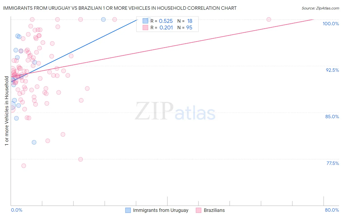 Immigrants from Uruguay vs Brazilian 1 or more Vehicles in Household