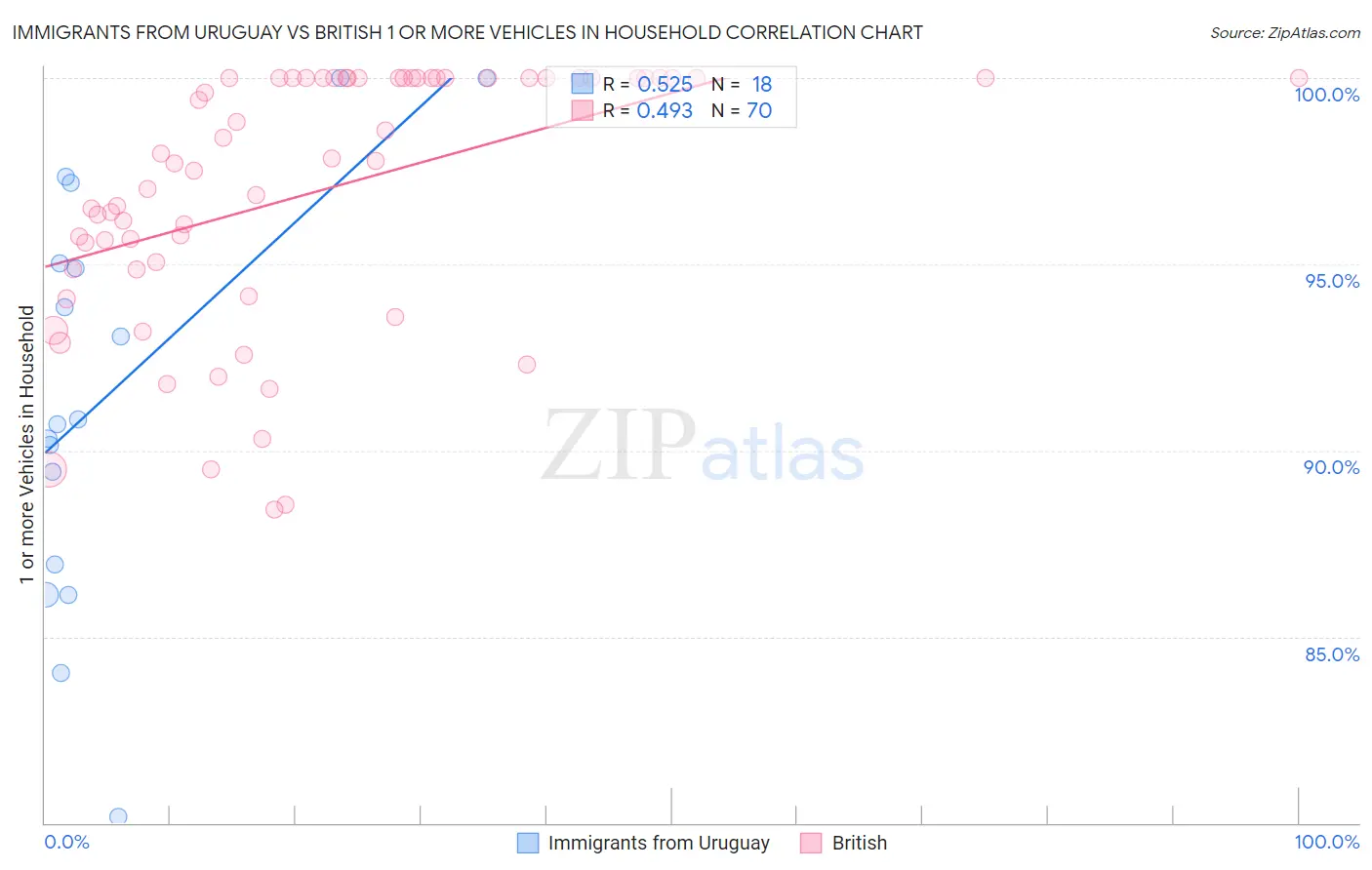 Immigrants from Uruguay vs British 1 or more Vehicles in Household