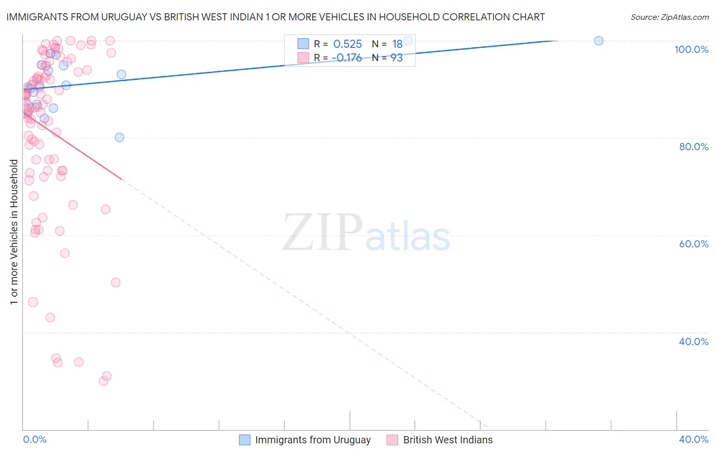Immigrants from Uruguay vs British West Indian 1 or more Vehicles in Household
