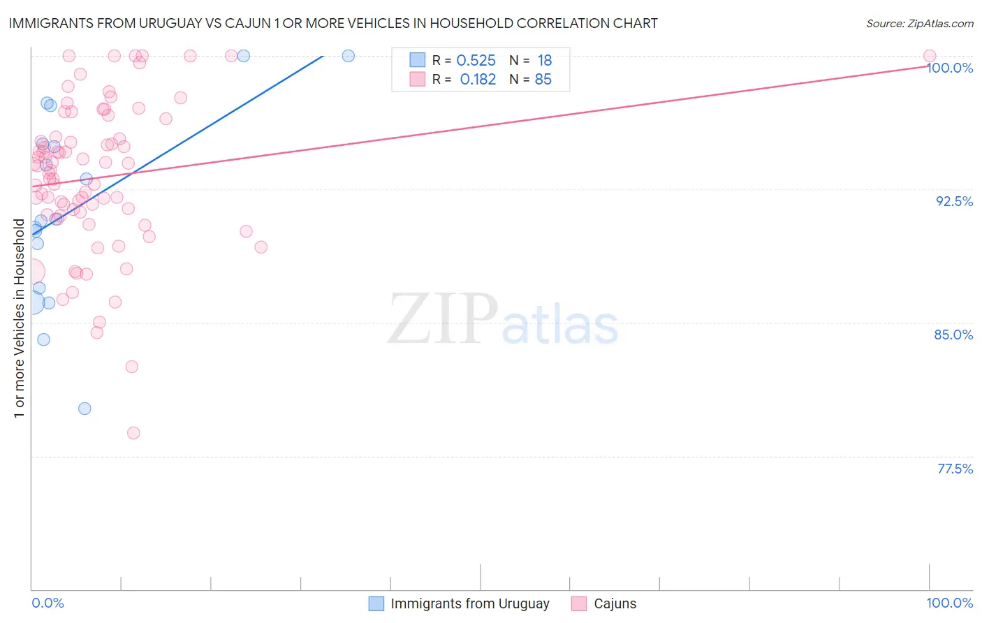 Immigrants from Uruguay vs Cajun 1 or more Vehicles in Household