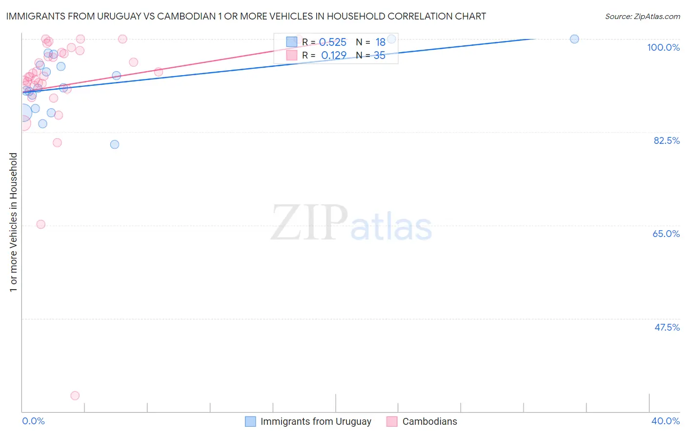 Immigrants from Uruguay vs Cambodian 1 or more Vehicles in Household