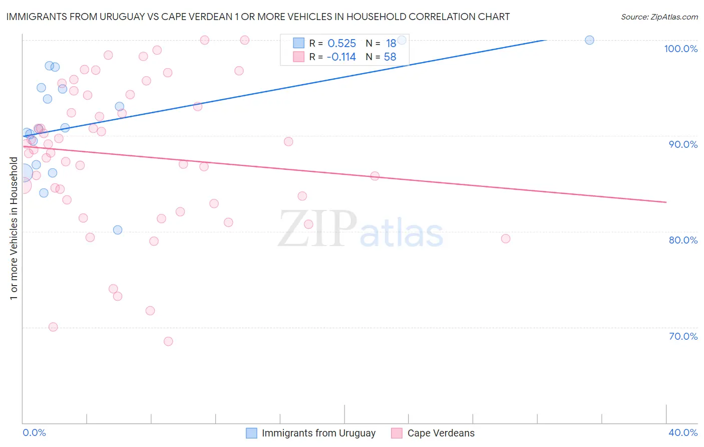 Immigrants from Uruguay vs Cape Verdean 1 or more Vehicles in Household