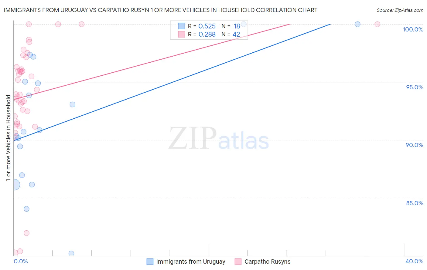Immigrants from Uruguay vs Carpatho Rusyn 1 or more Vehicles in Household