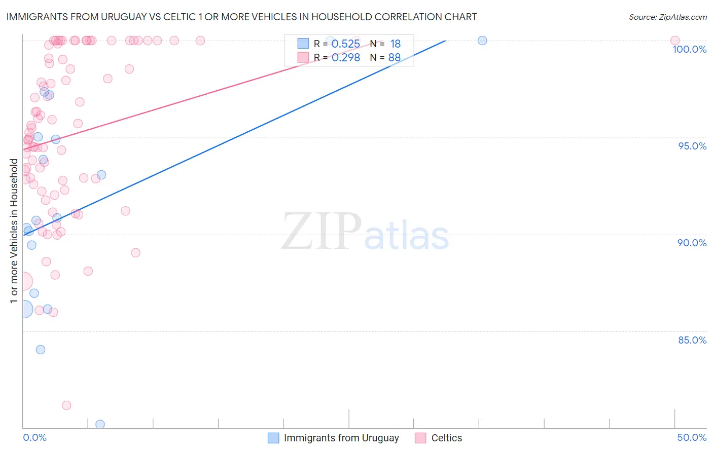 Immigrants from Uruguay vs Celtic 1 or more Vehicles in Household