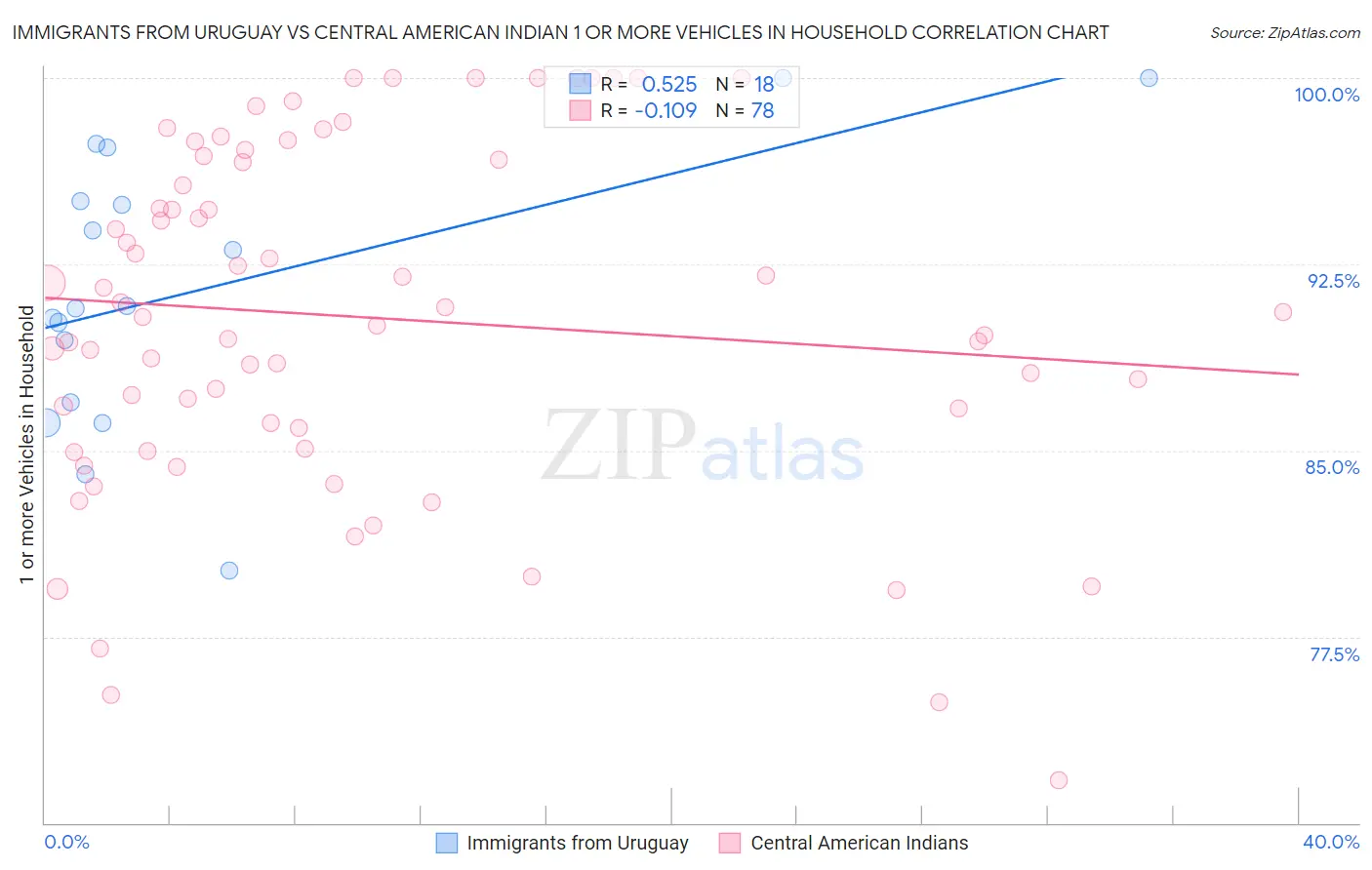 Immigrants from Uruguay vs Central American Indian 1 or more Vehicles in Household