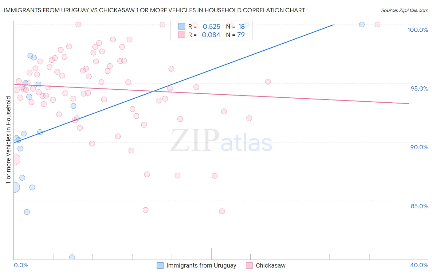 Immigrants from Uruguay vs Chickasaw 1 or more Vehicles in Household
