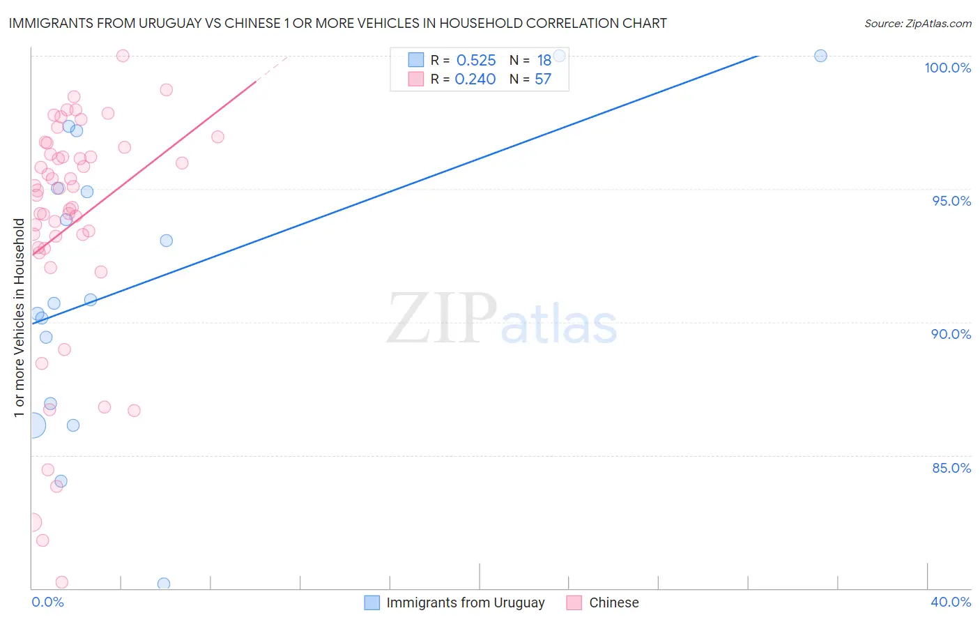 Immigrants from Uruguay vs Chinese 1 or more Vehicles in Household