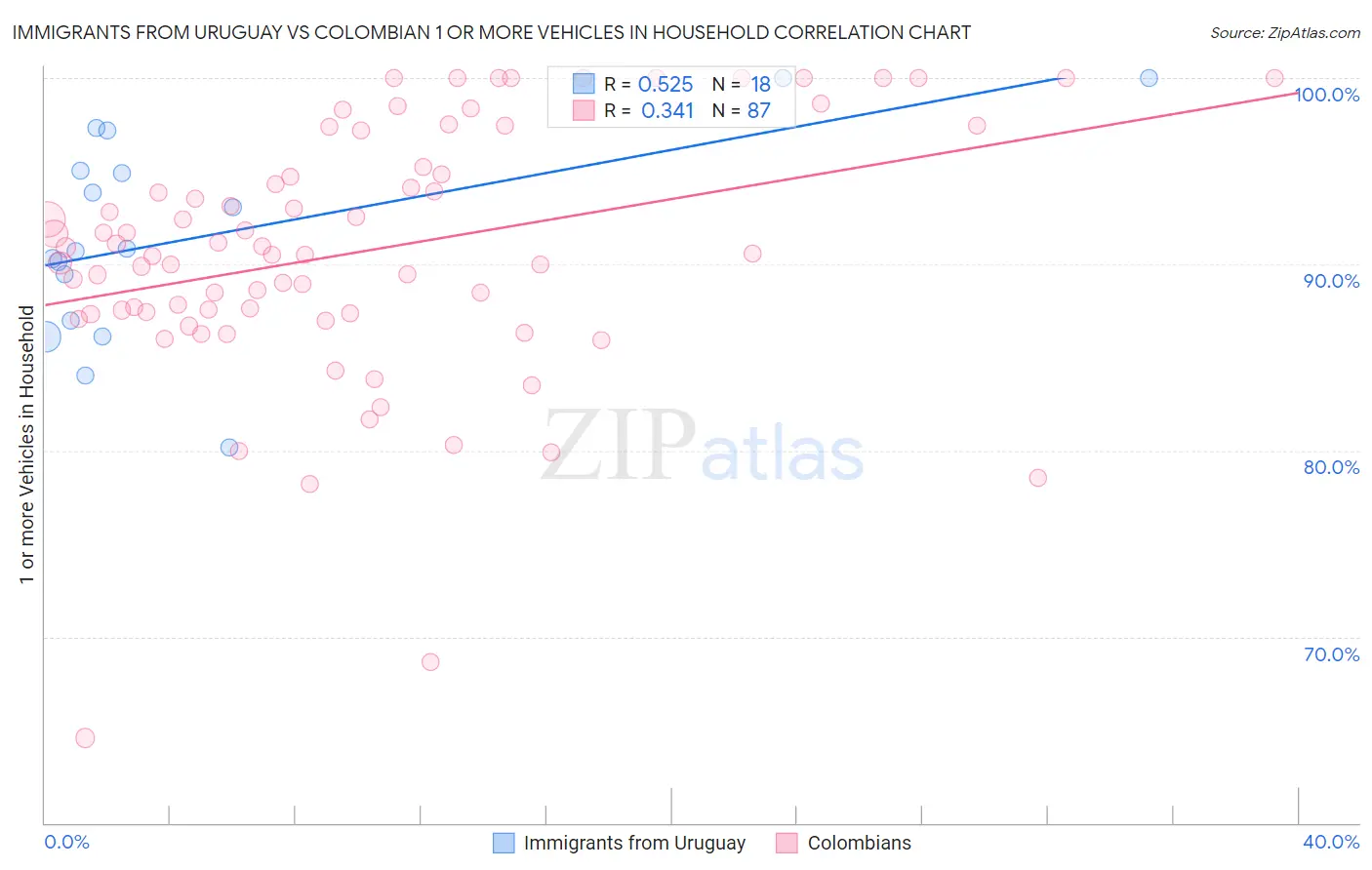 Immigrants from Uruguay vs Colombian 1 or more Vehicles in Household