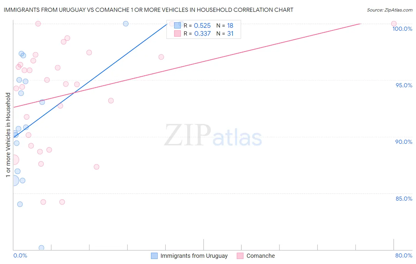 Immigrants from Uruguay vs Comanche 1 or more Vehicles in Household
