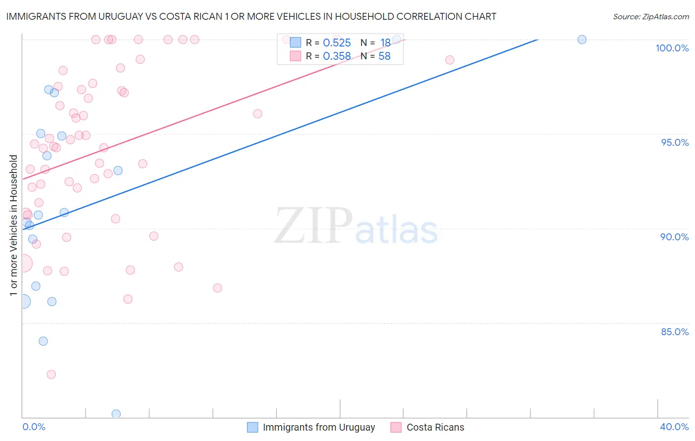 Immigrants from Uruguay vs Costa Rican 1 or more Vehicles in Household