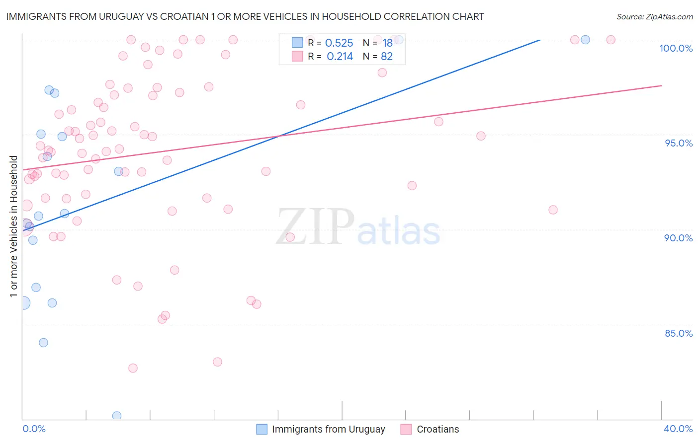 Immigrants from Uruguay vs Croatian 1 or more Vehicles in Household