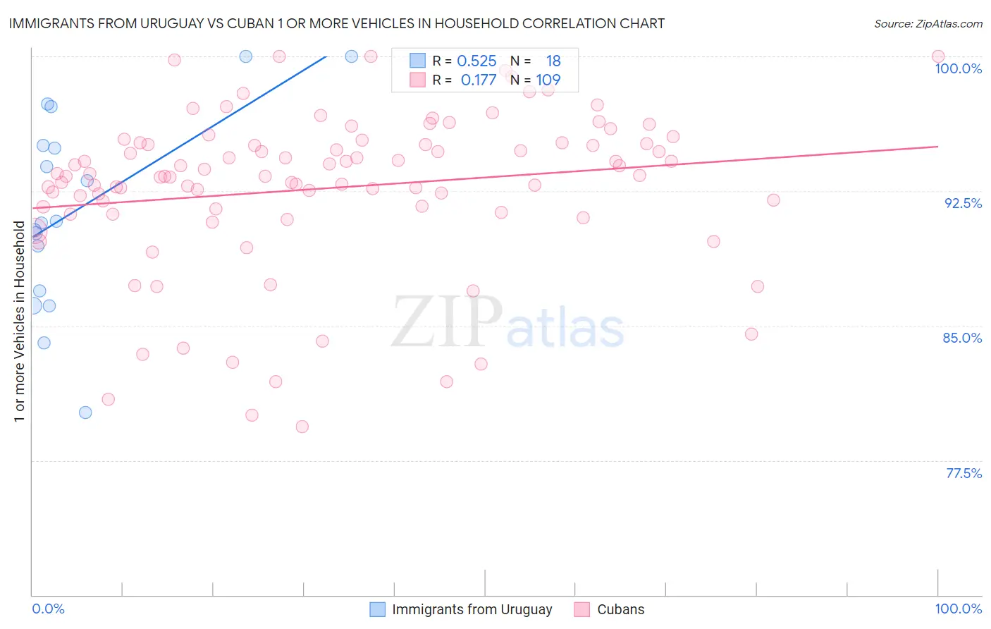 Immigrants from Uruguay vs Cuban 1 or more Vehicles in Household
