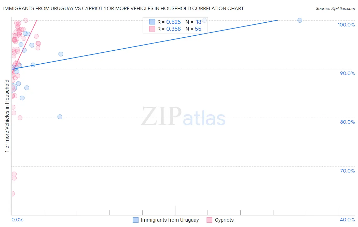 Immigrants from Uruguay vs Cypriot 1 or more Vehicles in Household