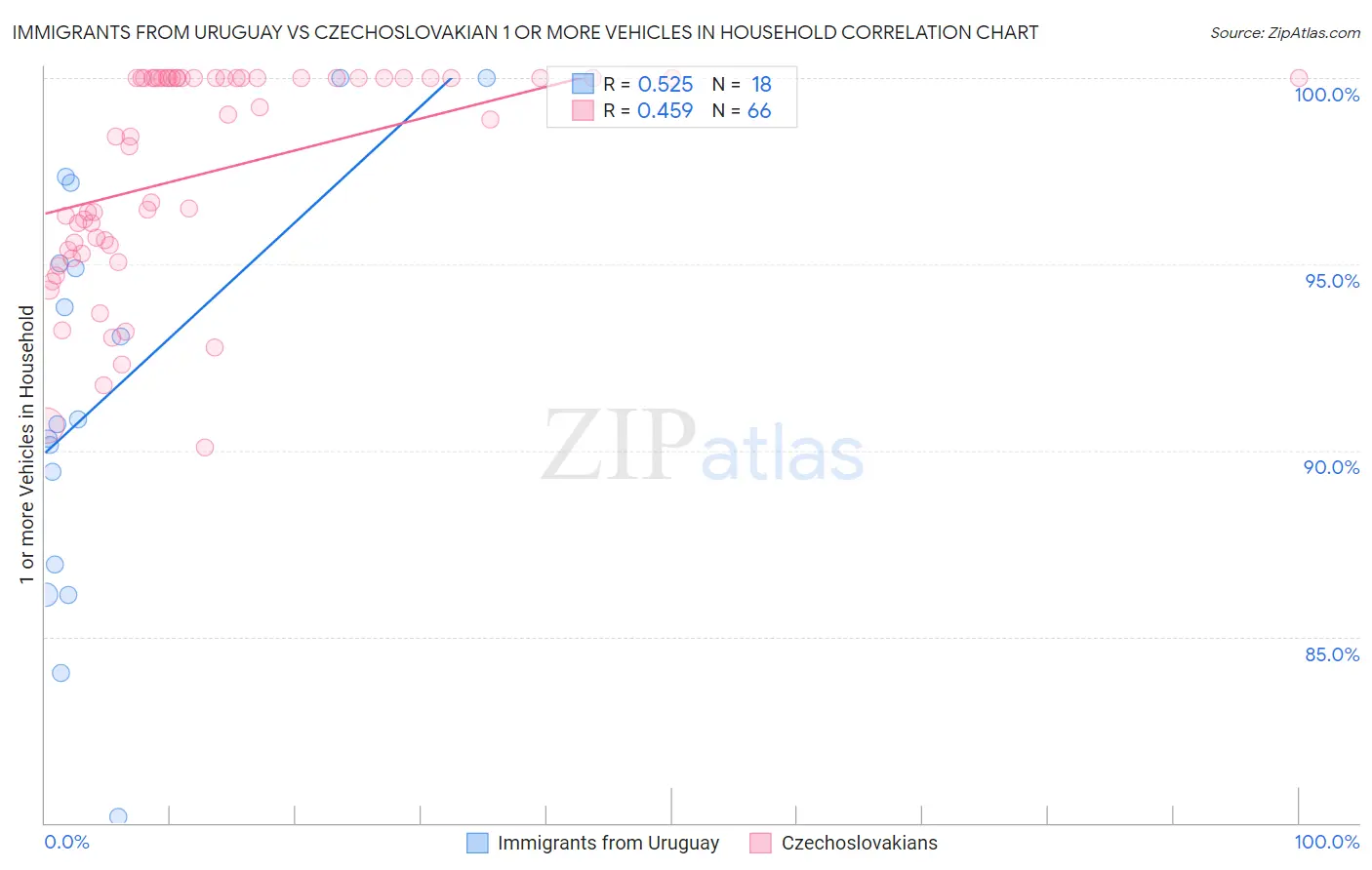 Immigrants from Uruguay vs Czechoslovakian 1 or more Vehicles in Household