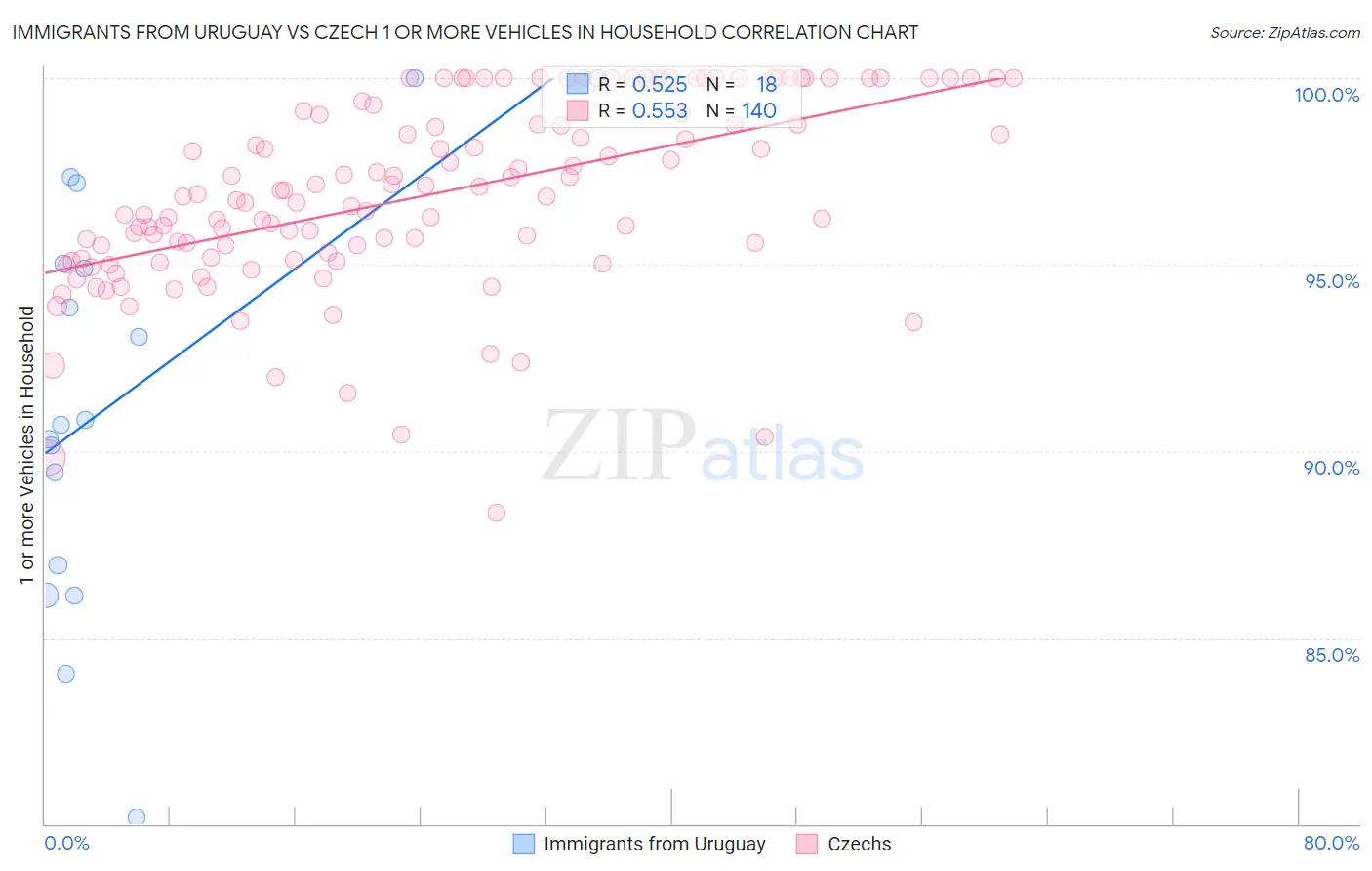 Immigrants from Uruguay vs Czech 1 or more Vehicles in Household