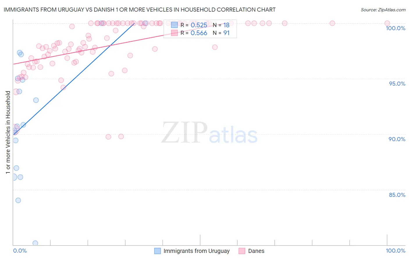 Immigrants from Uruguay vs Danish 1 or more Vehicles in Household