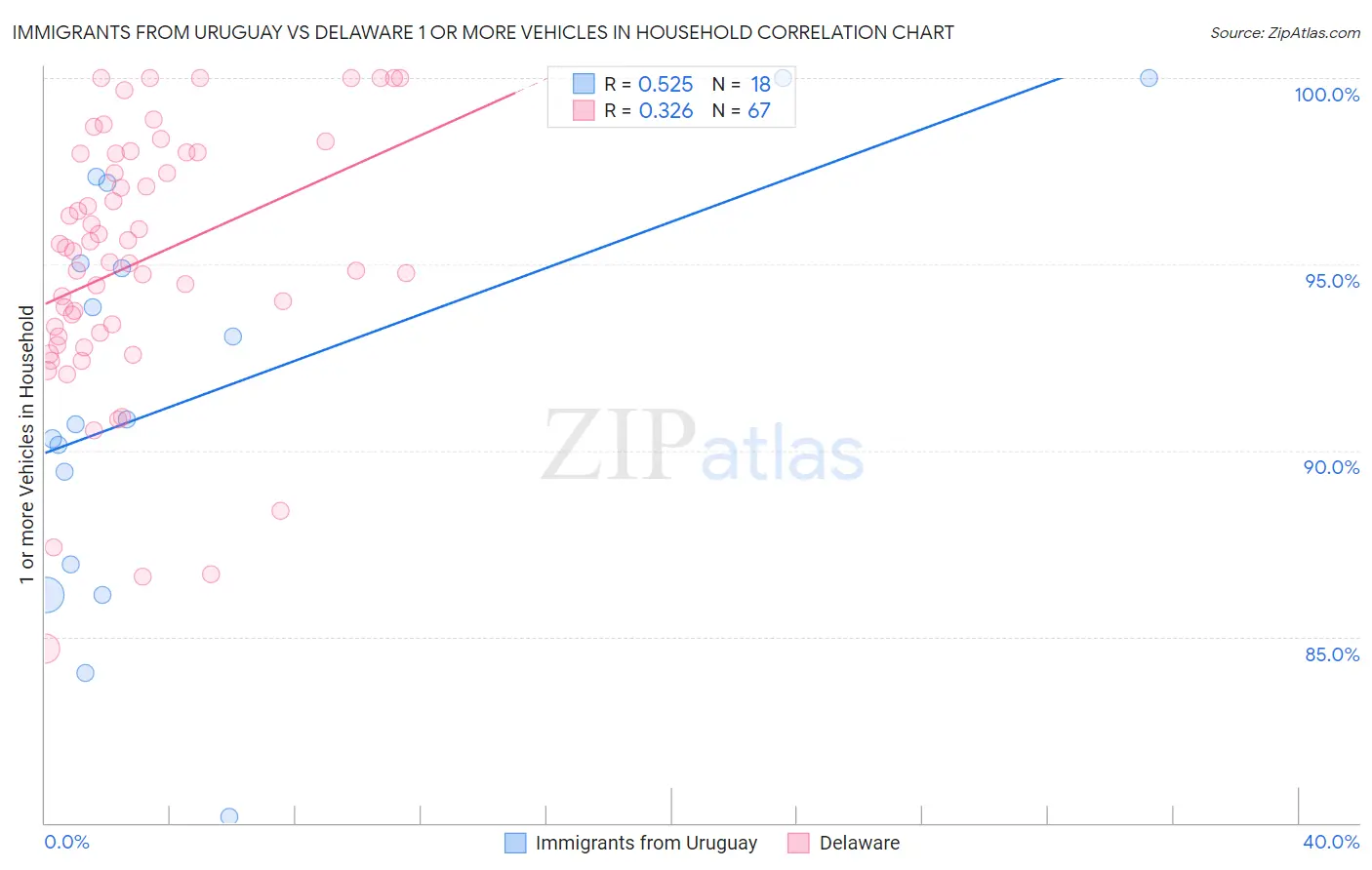 Immigrants from Uruguay vs Delaware 1 or more Vehicles in Household