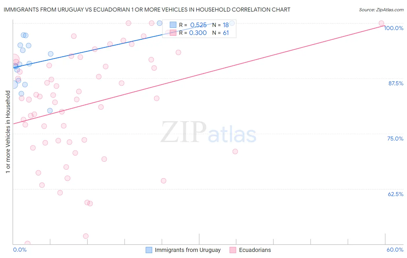 Immigrants from Uruguay vs Ecuadorian 1 or more Vehicles in Household