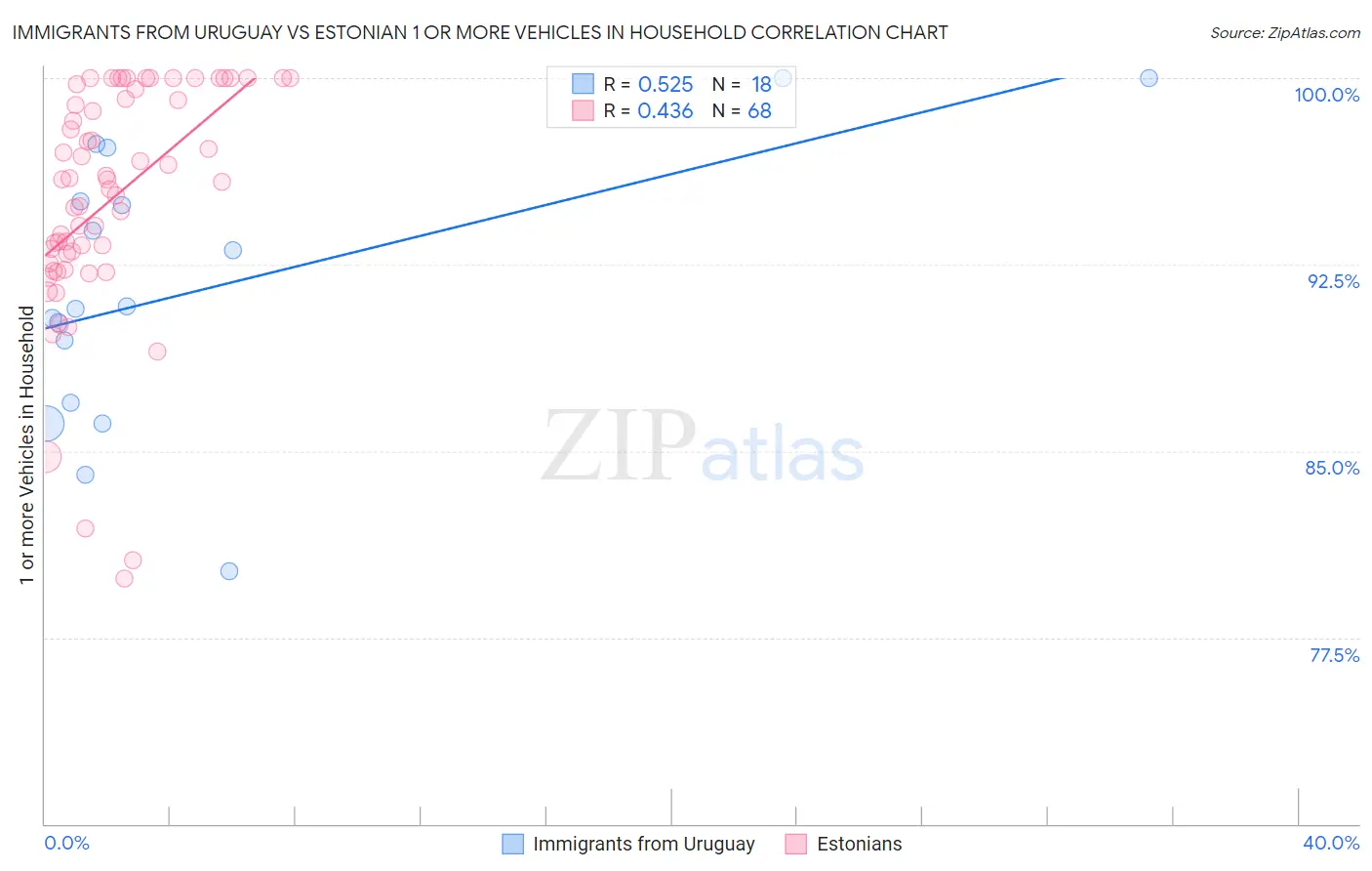 Immigrants from Uruguay vs Estonian 1 or more Vehicles in Household