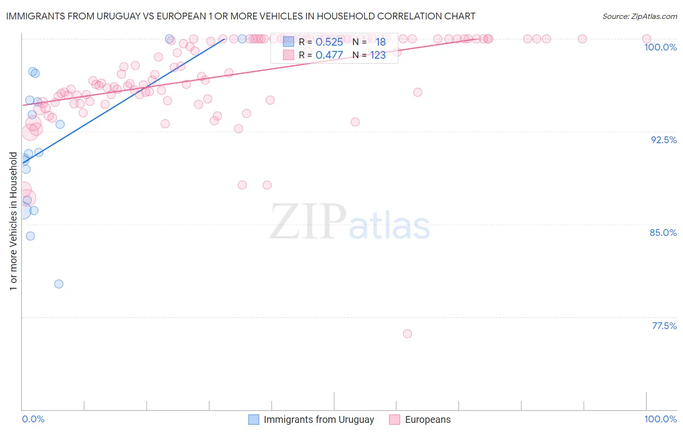 Immigrants from Uruguay vs European 1 or more Vehicles in Household