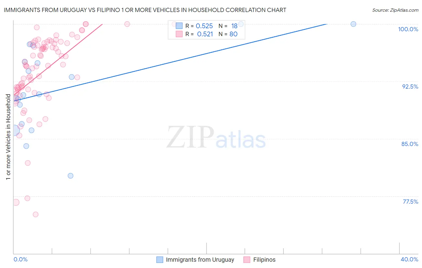 Immigrants from Uruguay vs Filipino 1 or more Vehicles in Household