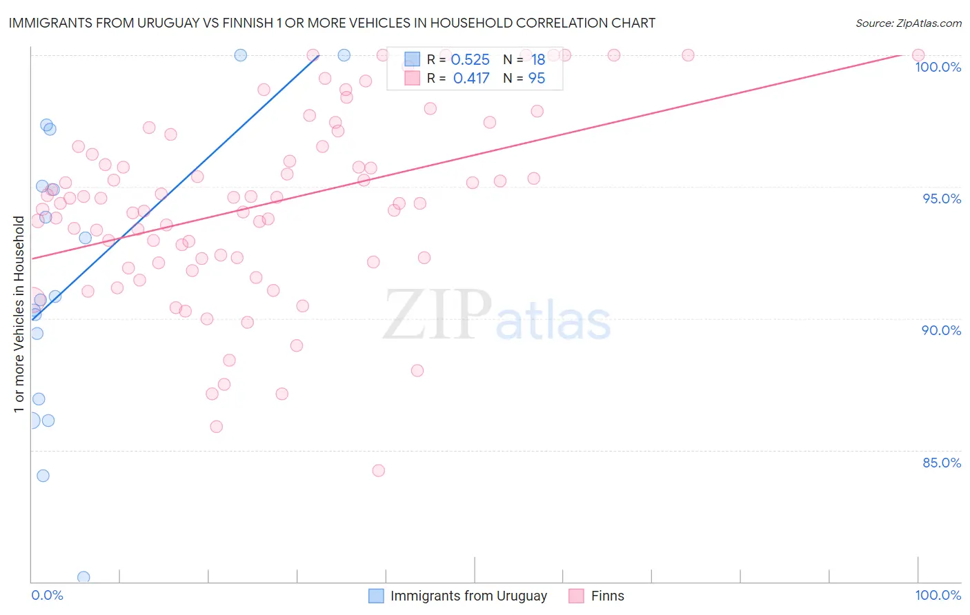 Immigrants from Uruguay vs Finnish 1 or more Vehicles in Household