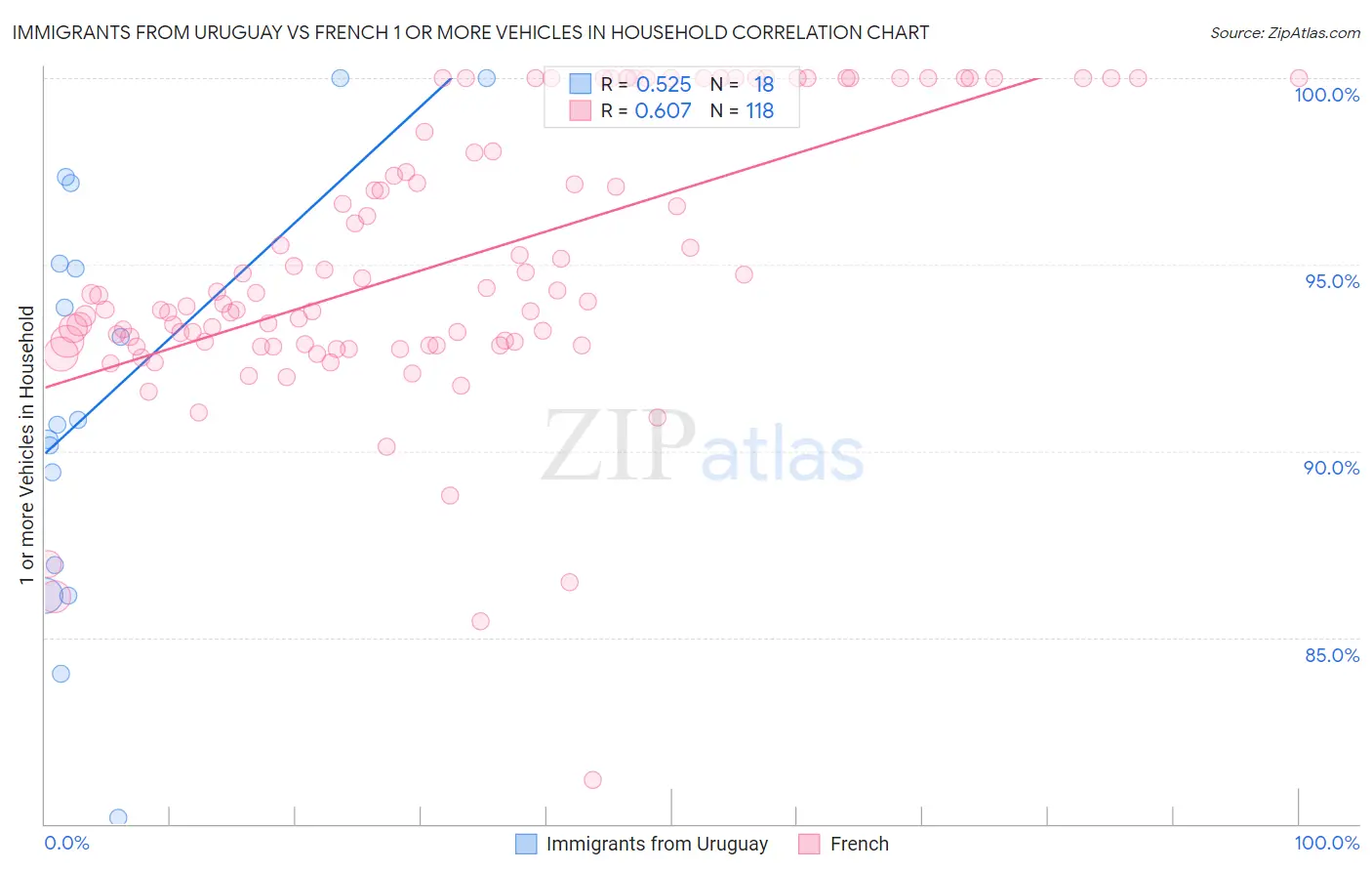 Immigrants from Uruguay vs French 1 or more Vehicles in Household