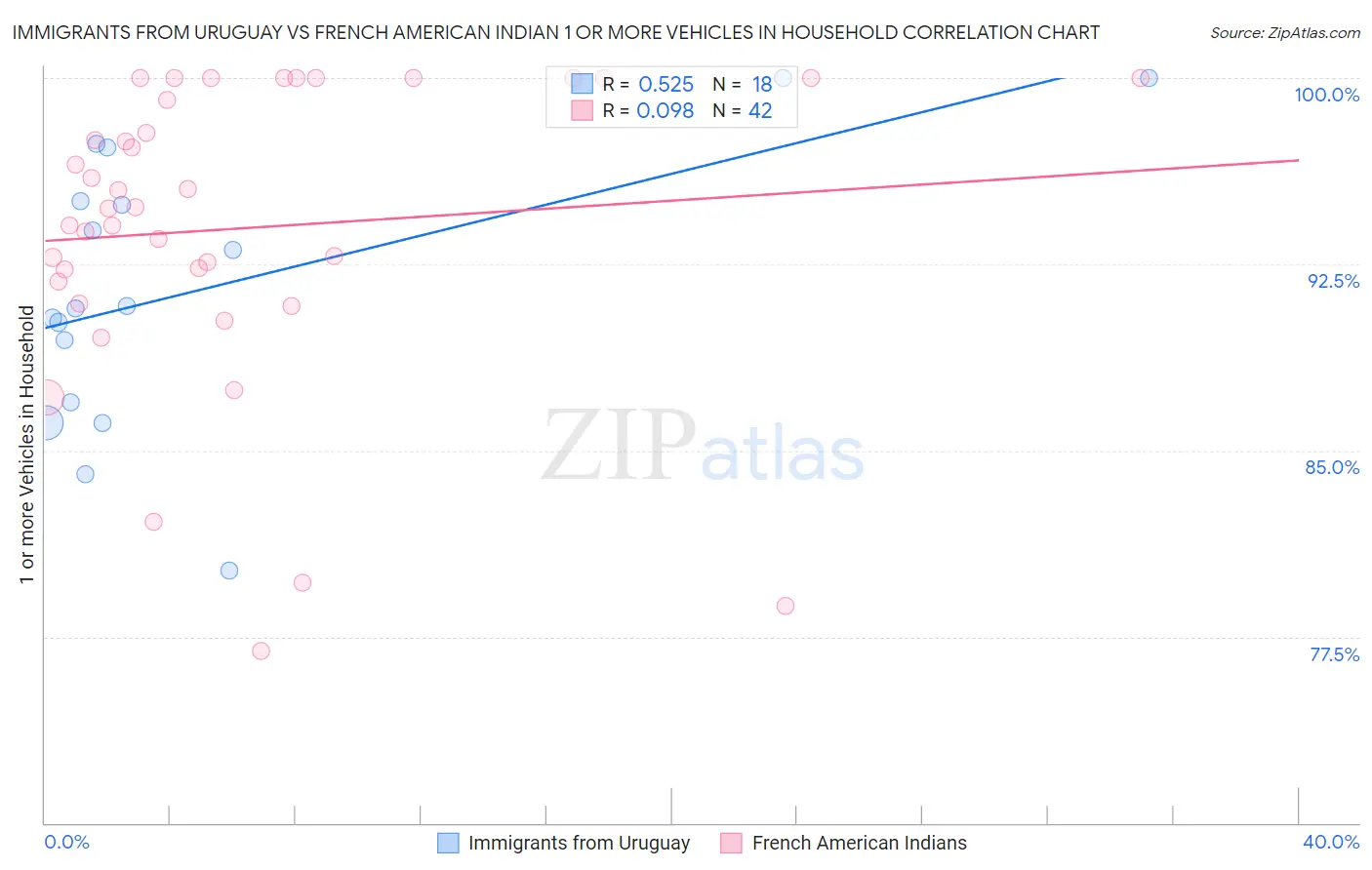 Immigrants from Uruguay vs French American Indian 1 or more Vehicles in Household