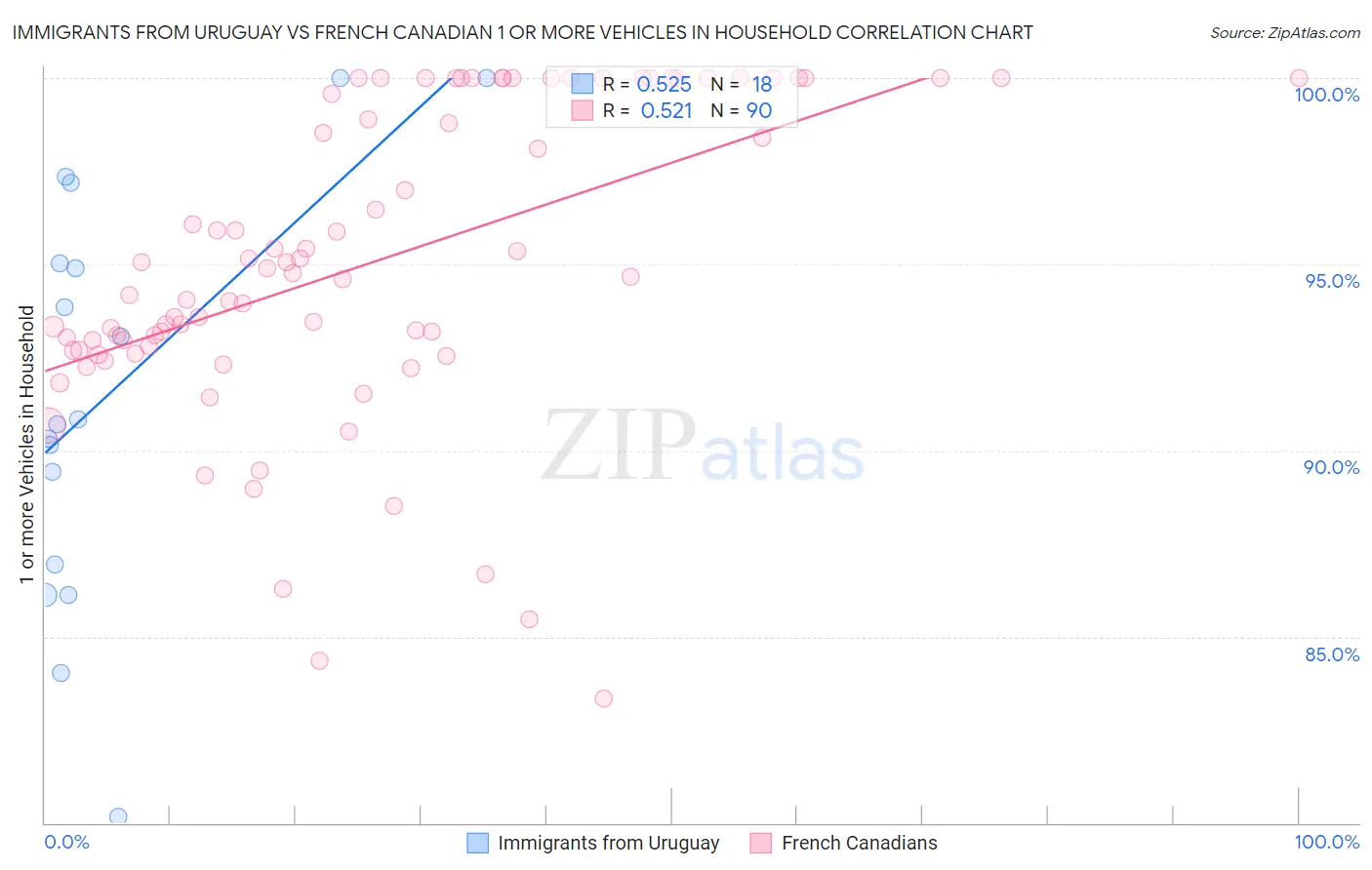 Immigrants from Uruguay vs French Canadian 1 or more Vehicles in Household